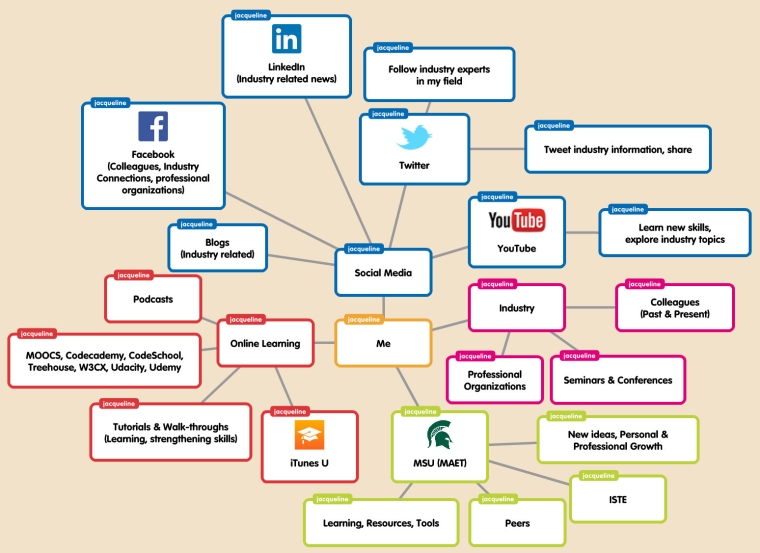 Current PLN created using Popplet